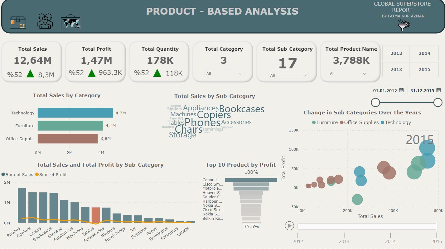 Product Based Analysis